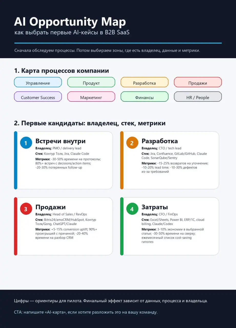 #проинструменты
Если нужны эффекты, то начинать надо не с ИИ инструментов.
Частый запрос, а где внедряется ИИ сейчас?
Всегда рекомендую начинать с обследования процессов | Сетка — социальная сеть от hh.ru