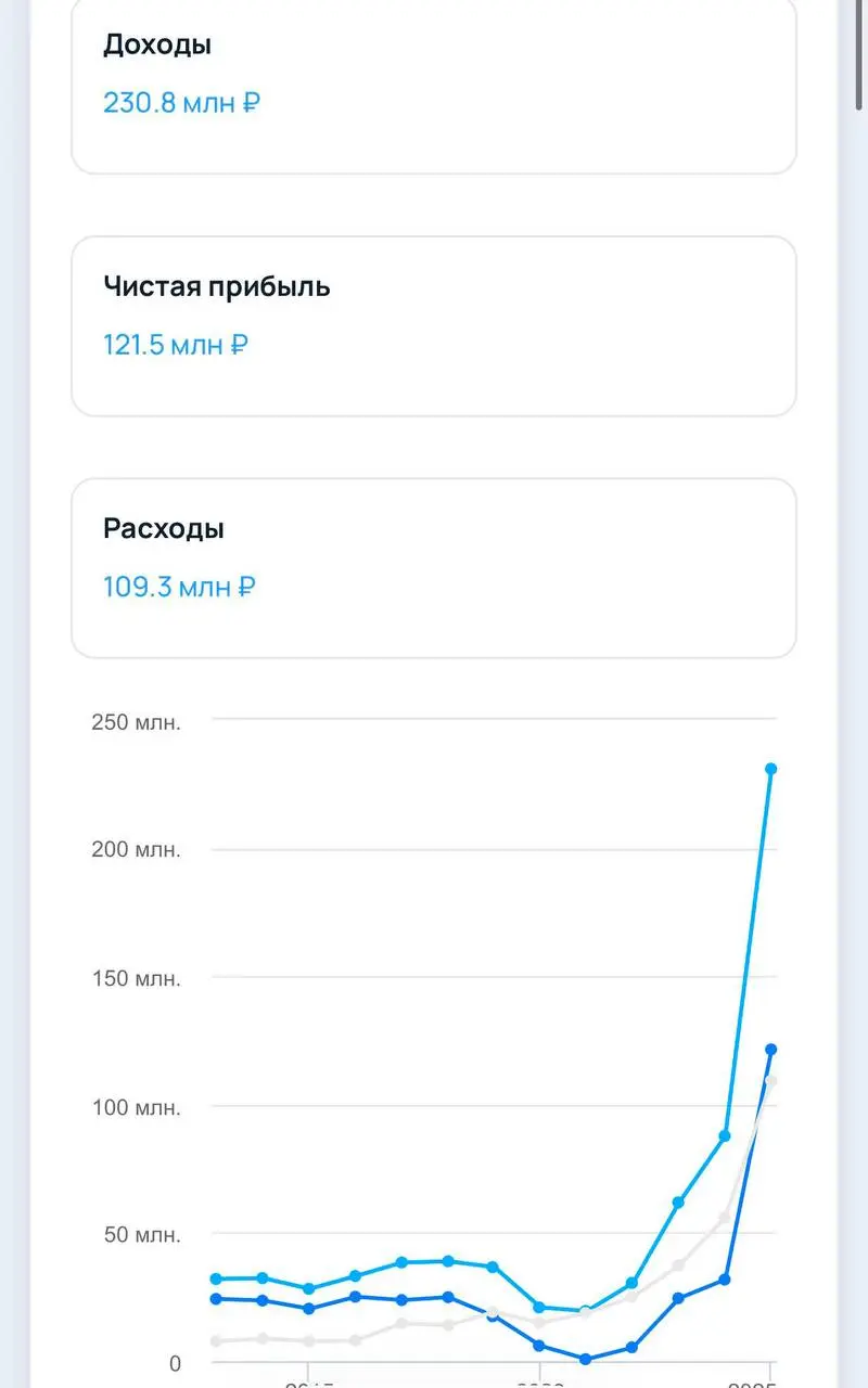 Рейтинг ресторанов СПб: 121 млн чистой прибыли, 250 млн выручки. Команда — 27 человек. Рост за прошлый год! Красаучеки.
tg / max
В этом посте были ссылки, но мы их удалили по правилам Сетки | Сетка — социальная сеть от hh.ru