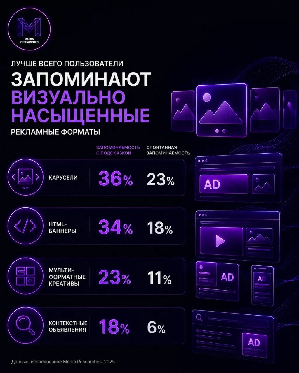 ⚡️ Заметная реклама не всегда оказывается запоминающейся
Принцип «увидел — запомнил» работает далеко не всегда | Сетка — социальная сеть от hh.ru