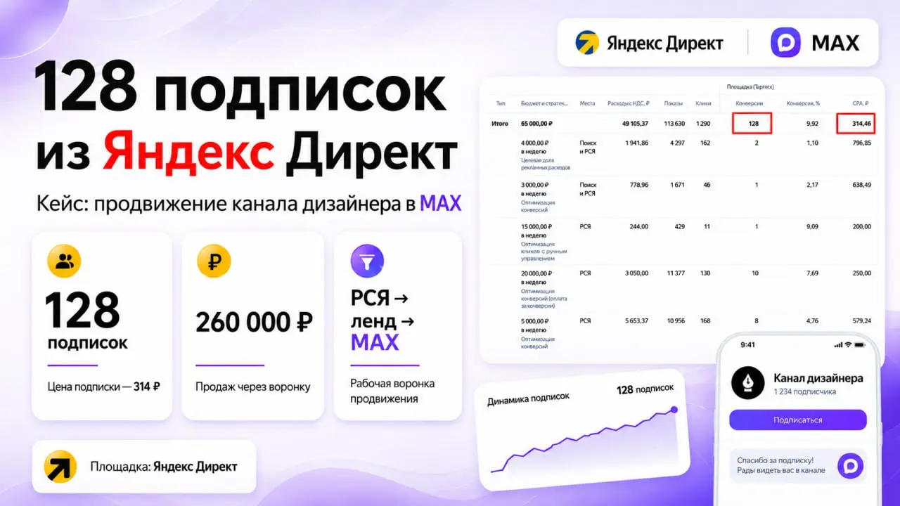 Продаж на 260 тыс.! 😧😧 промежуточный результат за месяц.
Раскачали канал дизайнера в макс.
ЦА - предприниматели, кому нужен лендинг. Одна из самых дорогих.
Привели 128 подписок по 318 руб | Сетка — социальная сеть от hh.ru