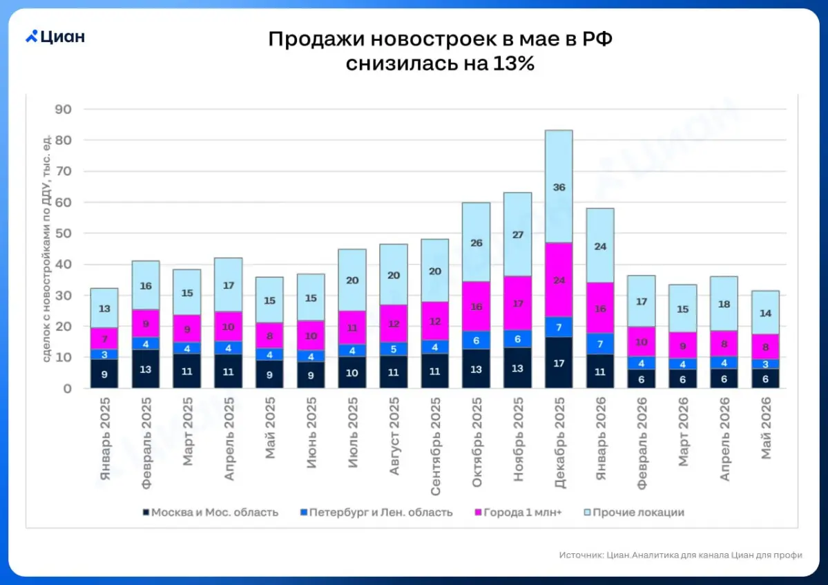 🏠 Семейная ипотека завершается без ажиотажного спроса
31 тыс. квартир в новостройках было продано в РФ в мае 2025. Спрос упал на 13% в месячном выражении, на 12% в годовом | Сетка — социальная сеть от hh.ru