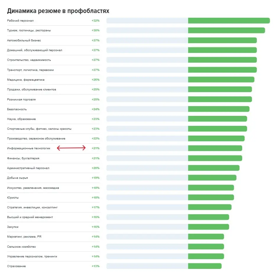 HH индекс (информационные технологии). | Сетка — социальная сеть от hh.ru