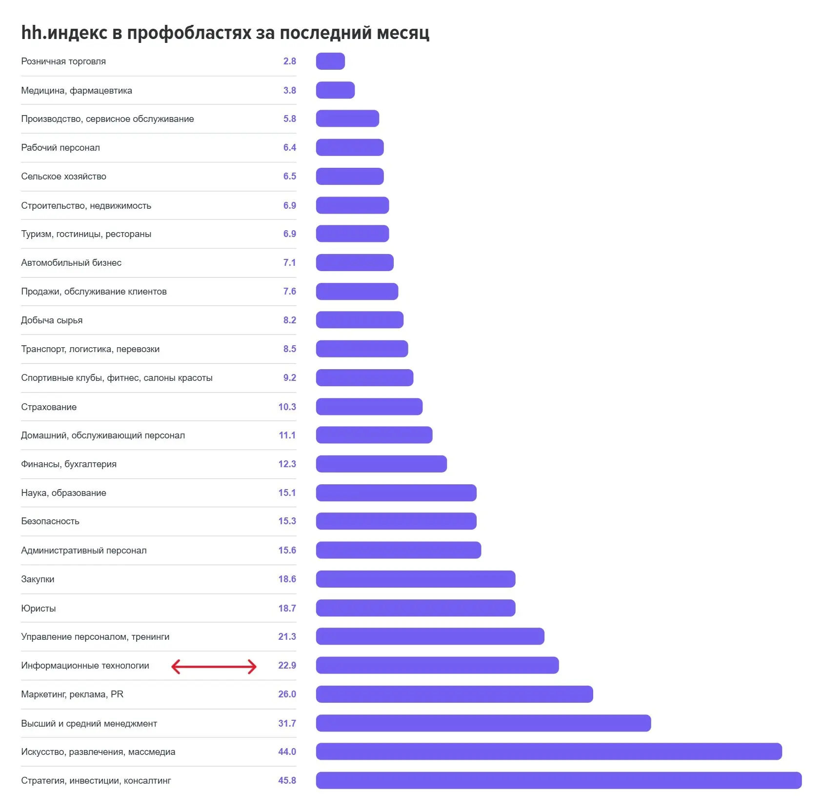 HH индекс (информационные технологии). | Сетка — социальная сеть от hh.ru