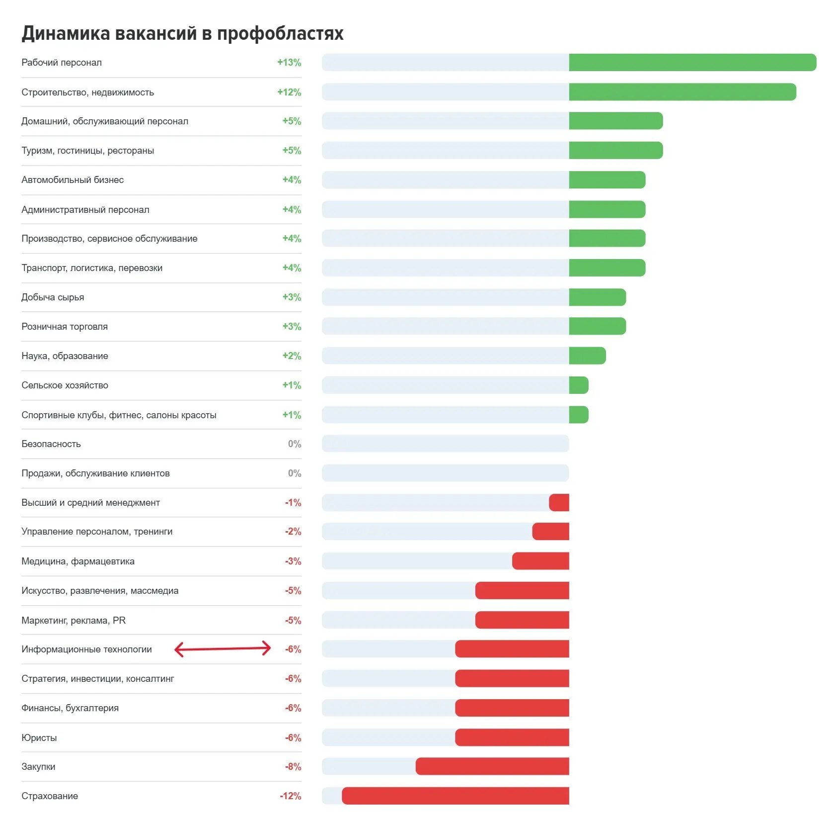 HH индекс (информационные технологии). | Сетка — социальная сеть от hh.ru