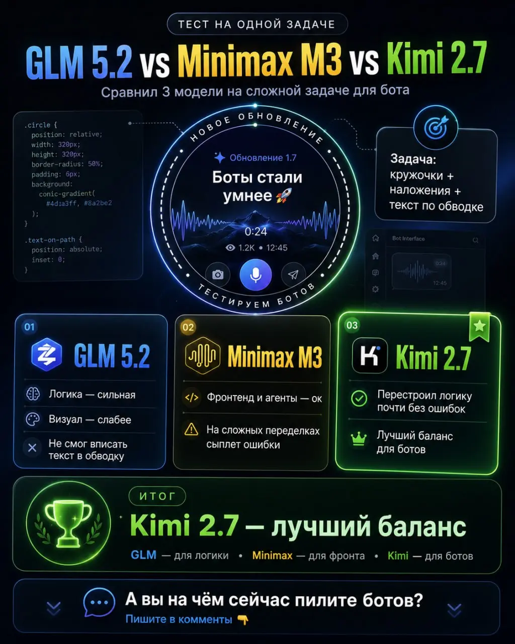 Поставил 3 модели на одну задачу — сравнил GLM 5.2, Minimax M3 и Kimi 2.7 🧪
Делаю бота | Сетка — социальная сеть от hh.ru