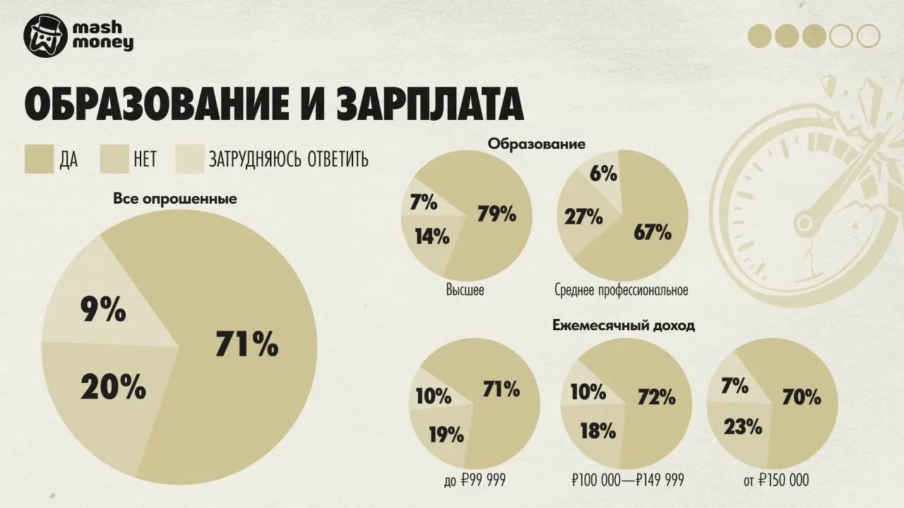 ⚡️Исследование Mash Money про выгорание.
Это конечно не научное исследование, просто опрос. При чем охватывает сразу длительный период времени.
Но все же, цифры зашкаливающие... | Сетка — социальная сеть от hh.ru