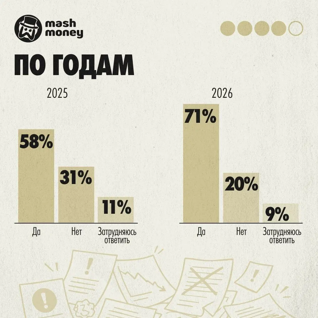 ⚡️Исследование Mash Money про выгорание.
Это конечно не научное исследование, просто опрос. При чем охватывает сразу длительный период времени.
Но все же, цифры зашкаливающие... | Сетка — социальная сеть от hh.ru