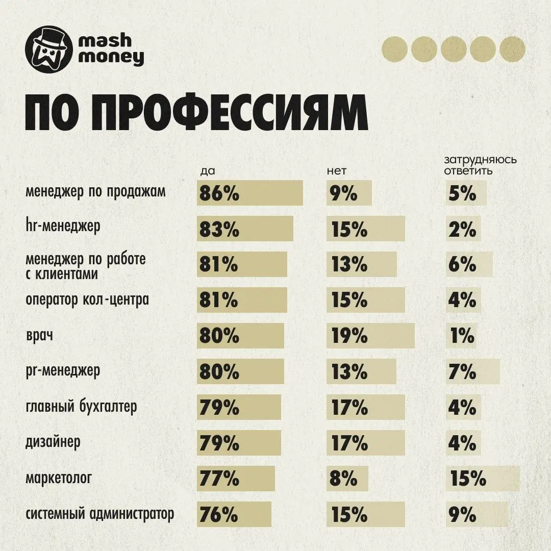 ⚡️Исследование Mash Money про выгорание.
Это конечно не научное исследование, просто опрос. При чем охватывает сразу длительный период времени.
Но все же, цифры зашкаливающие... | Сетка — социальная сеть от hh.ru