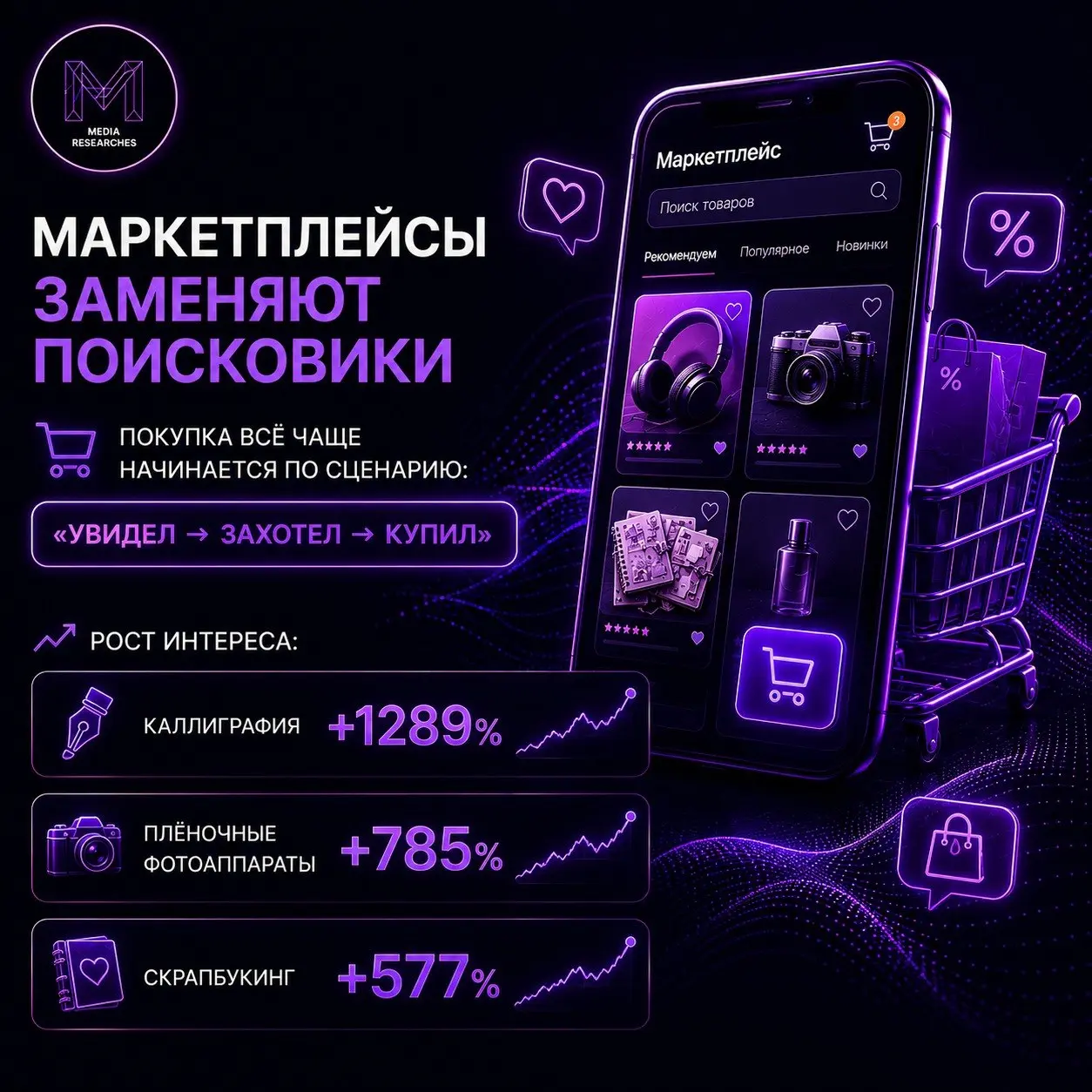 ⚡️ Маркетплейсы постепенно заменяют поисковики как точку входа в покупку товаров, а многие «нишевые» увлечения превращаются в массовые категории
🔣 Пользователи все чаще идут по пути «увидел → захотел ... | Сетка — социальная сеть от hh.ru