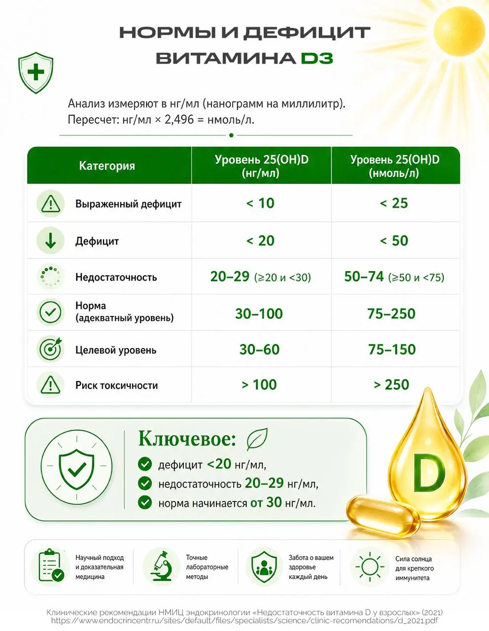 Лето, светит солнце, а витамина D всё равно не хватает? Разбираемся, почему так бывает
Многие из нас уверены: с наступлением тёплых дней о дефиците витамина D можно забыть | Сетка — социальная сеть от hh.ru
