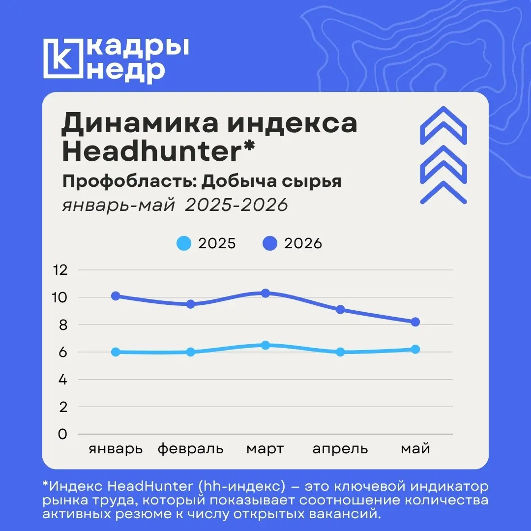Продолжаем следить за индексом HeadHunter в направлении «Добывающая отрасль» | Сетка — социальная сеть от hh.ru