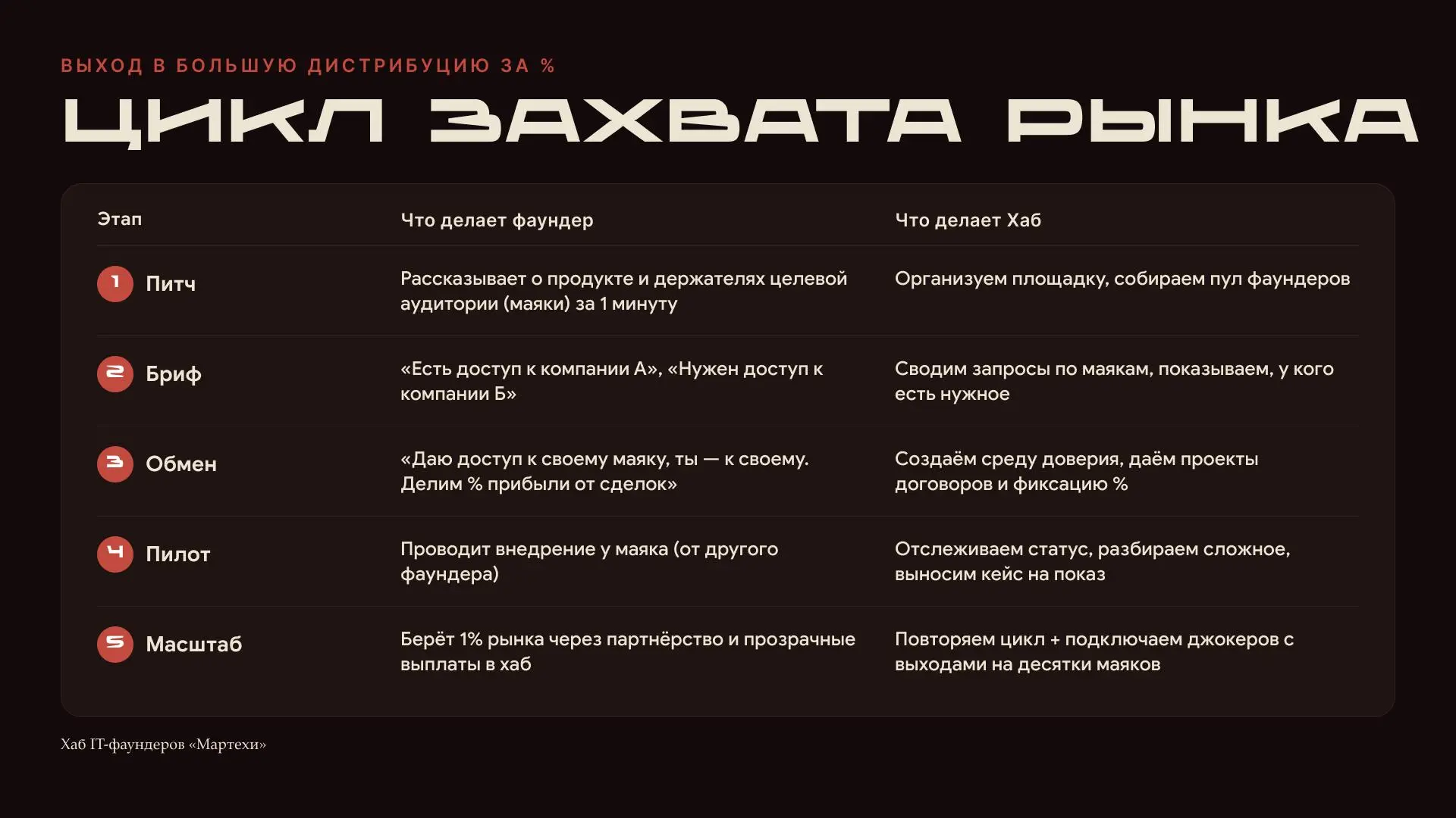 Максим (reels-boss) за 2 недели нашёл выход на маяк через хаб. Сейчас он в партнёрстве с eLama и SMMplanner | Сетка — социальная сеть от hh.ru