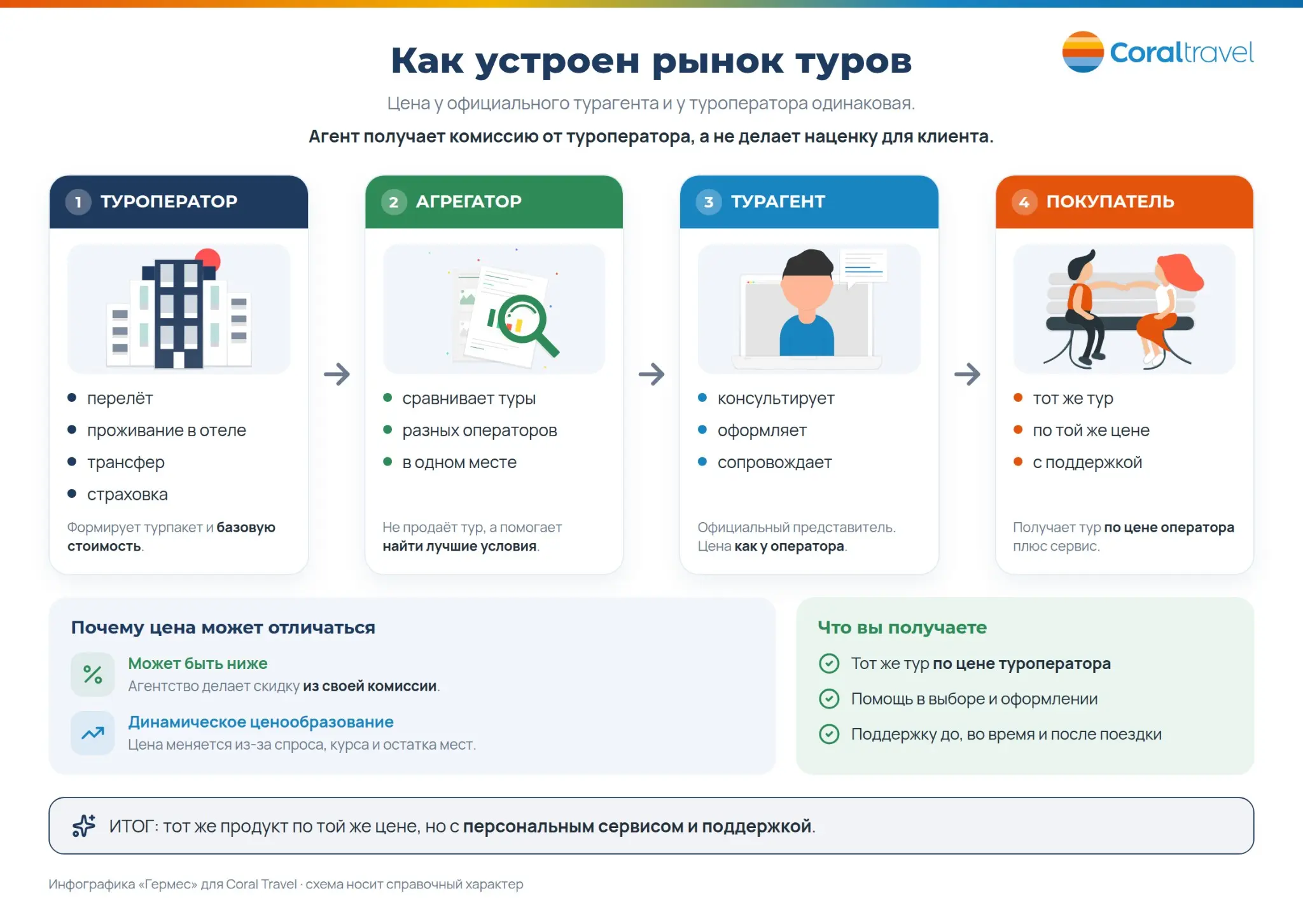 Как устроен рынок туров: кто и за что берёт деньги? | Сетка — социальная сеть от hh.ru