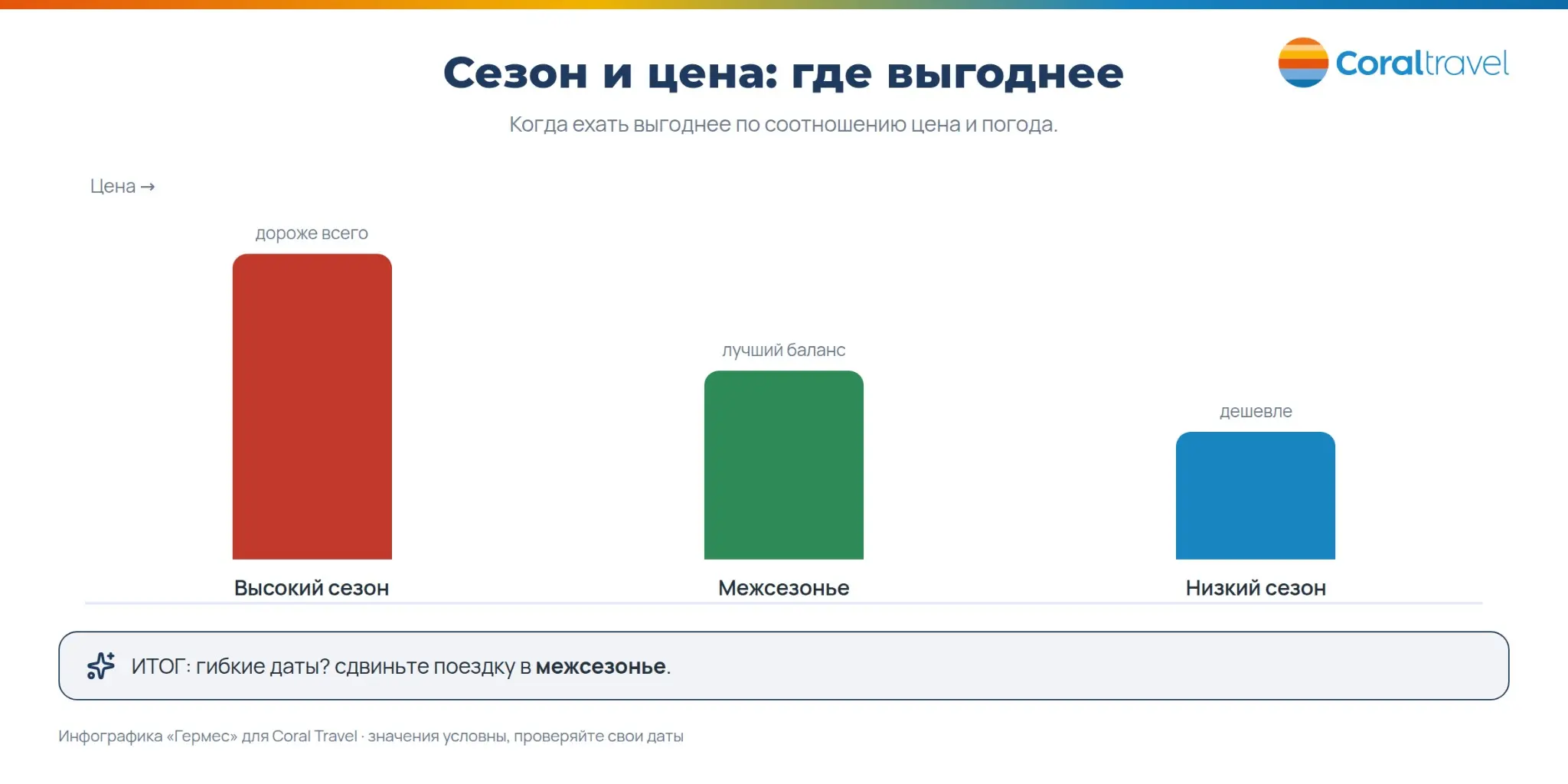 В какие дни и сезоны туры дешевле? | Сетка — социальная сеть от hh.ru