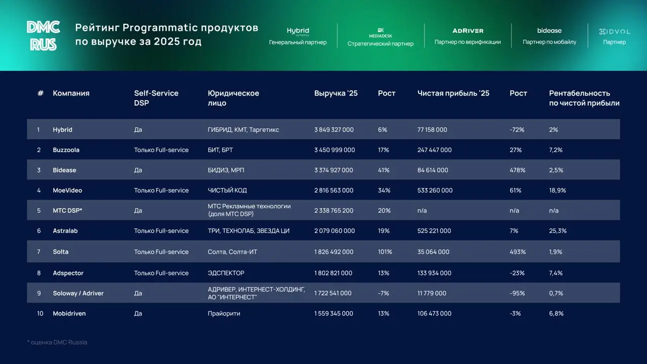 Рейтинг Programmatic продуктов по выручке за 2025 год от @dmcrus
В 2025 общая выручка Programmatic продуктов составила более 56,3 млрд рублей (+11.7%) | Сетка — социальная сеть от hh.ru