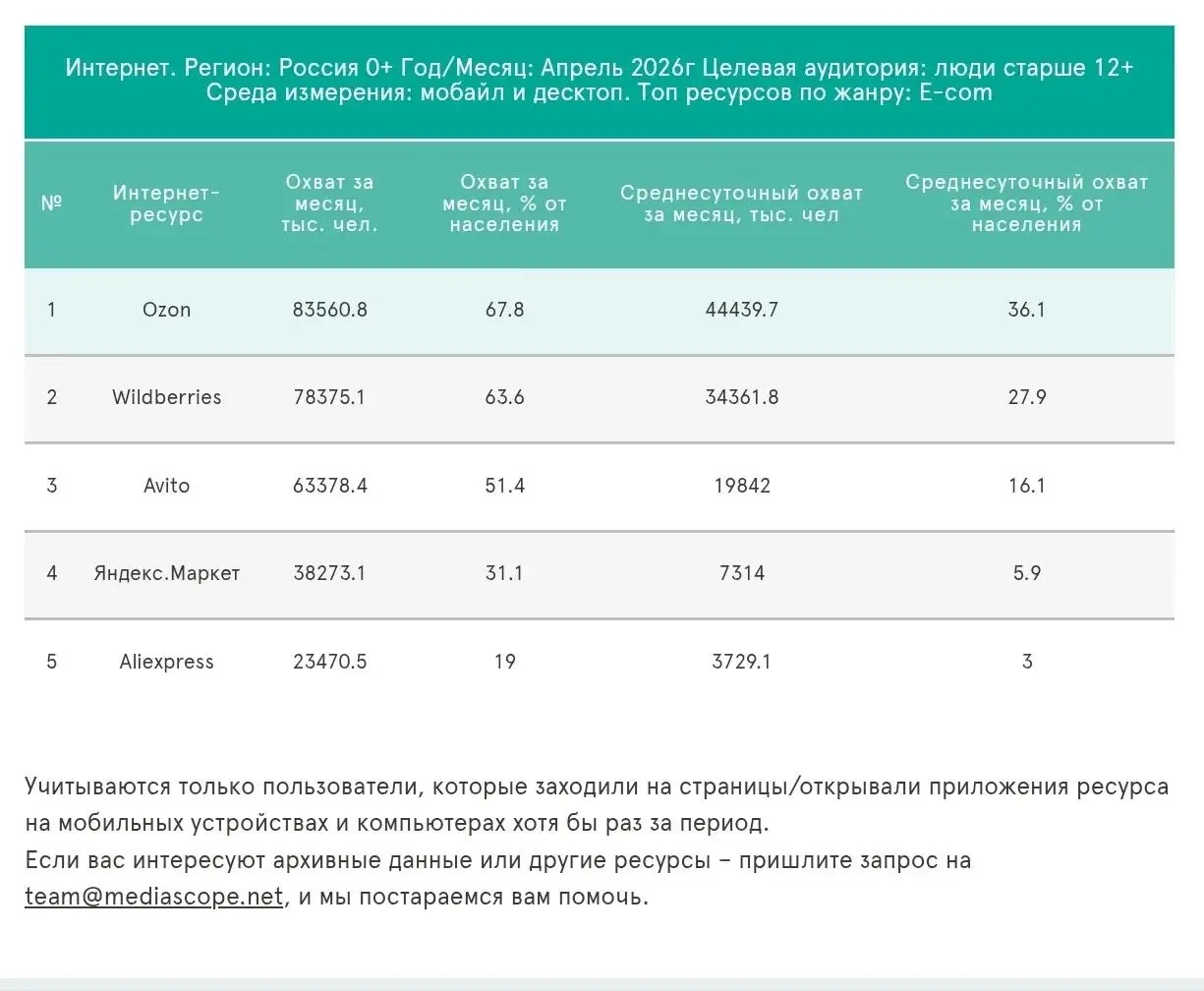 Где искать клиентов:
🏆 рейтинг соцсетей, мессенджеров и маркетплейсов
В предыдущем посте мы спрашивали: «Угадайте топ-3 площадки по ежедневной аудитории?» | Сетка — социальная сеть от hh.ru
