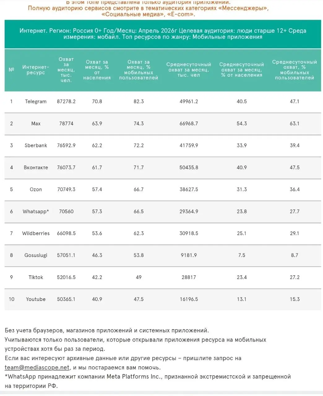 Где искать клиентов:
🏆 рейтинг соцсетей, мессенджеров и маркетплейсов
В предыдущем посте мы спрашивали: «Угадайте топ-3 площадки по ежедневной аудитории?» | Сетка — социальная сеть от hh.ru