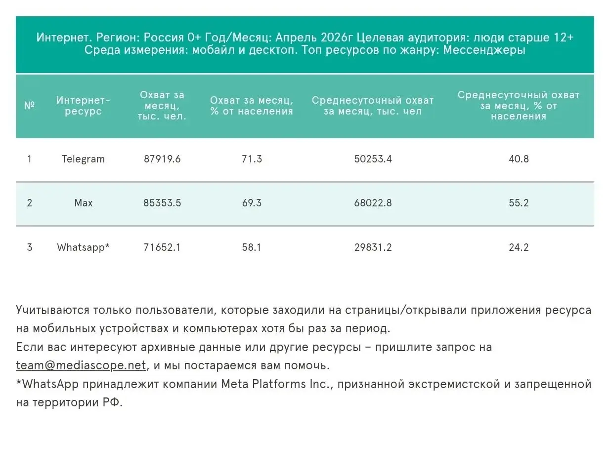 Где искать клиентов:
🏆 рейтинг соцсетей, мессенджеров и маркетплейсов
В предыдущем посте мы спрашивали: «Угадайте топ-3 площадки по ежедневной аудитории?» | Сетка — социальная сеть от hh.ru