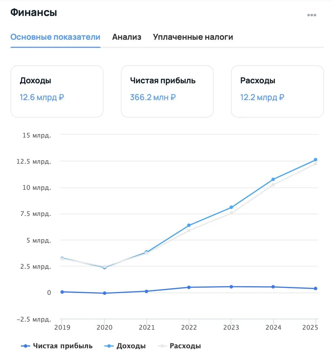 Tutu — платформа для покупки авиа- и ж/д билетов, туров и прочего. Выручка составляет 12,6 млрд рублей, чистая прибыль — 366 млн рублей. Команда насчитывает 100 человек | Сетка — социальная сеть от hh.ru