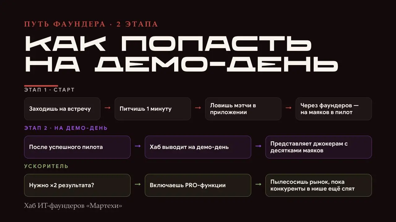 Демо-день 29 июля 17:00!
Ребята, спасибо каждому, кто с нами 🙏
Мы перешагнули 200 фаундеров в приложении и идём к цели — 100 пилотов. Планка дерзкая: сделать их за 100 дней | Сетка — социальная сеть от hh.ru