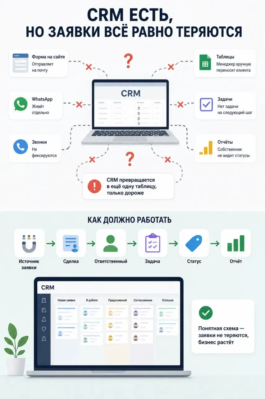 CRM есть, но заявки всё равно теряются
Это частая ситуация: компания купила amoCRM или Битрикс24, менеджеры получили доступ, воронка вроде настроена, но собственник всё равно спрашивает: «А что с заяв... | Сетка — социальная сеть от hh.ru