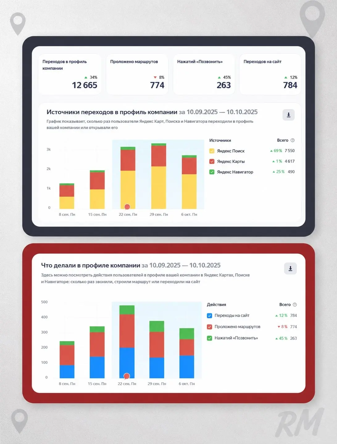 🔥 Как ресторан получил на 45% больше звонков через Яндекс Карты
⠀
⠀
💼 Ниша бизнеса: Ресторан
📍 Локация: Город-миллионник
⠀
⠀
ℹ Особенности кейса:
⠀
Ресторанная ниша - одна из самых конкурентных на Янд... | Сетка — социальная сеть от hh.ru