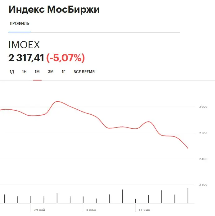 #инвестиции Сегодняшние торги на Московской бирже стали продолжением мрачного тренда, который длится уже 14 недель подряд | Сетка — социальная сеть от hh.ru