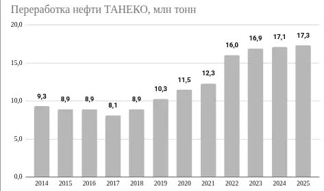 "Крупнейший НПЗ «Татнефти» полностью остановил переработку нефти после атаки БПЛА, сообщает Reuters со ссылкой на источники в отрасли | Сетка — социальная сеть от hh.ru