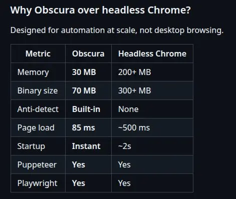 https://github.com/h4ckf0r0day/obscura
Headless браузер, выигрывающий хром по ключевым параметрам.
Можно использовать на замену в Puppeteer / Playwright.
Либо как полценный браузер для AI агентов. | Сетка — социальная сеть от hh.ru