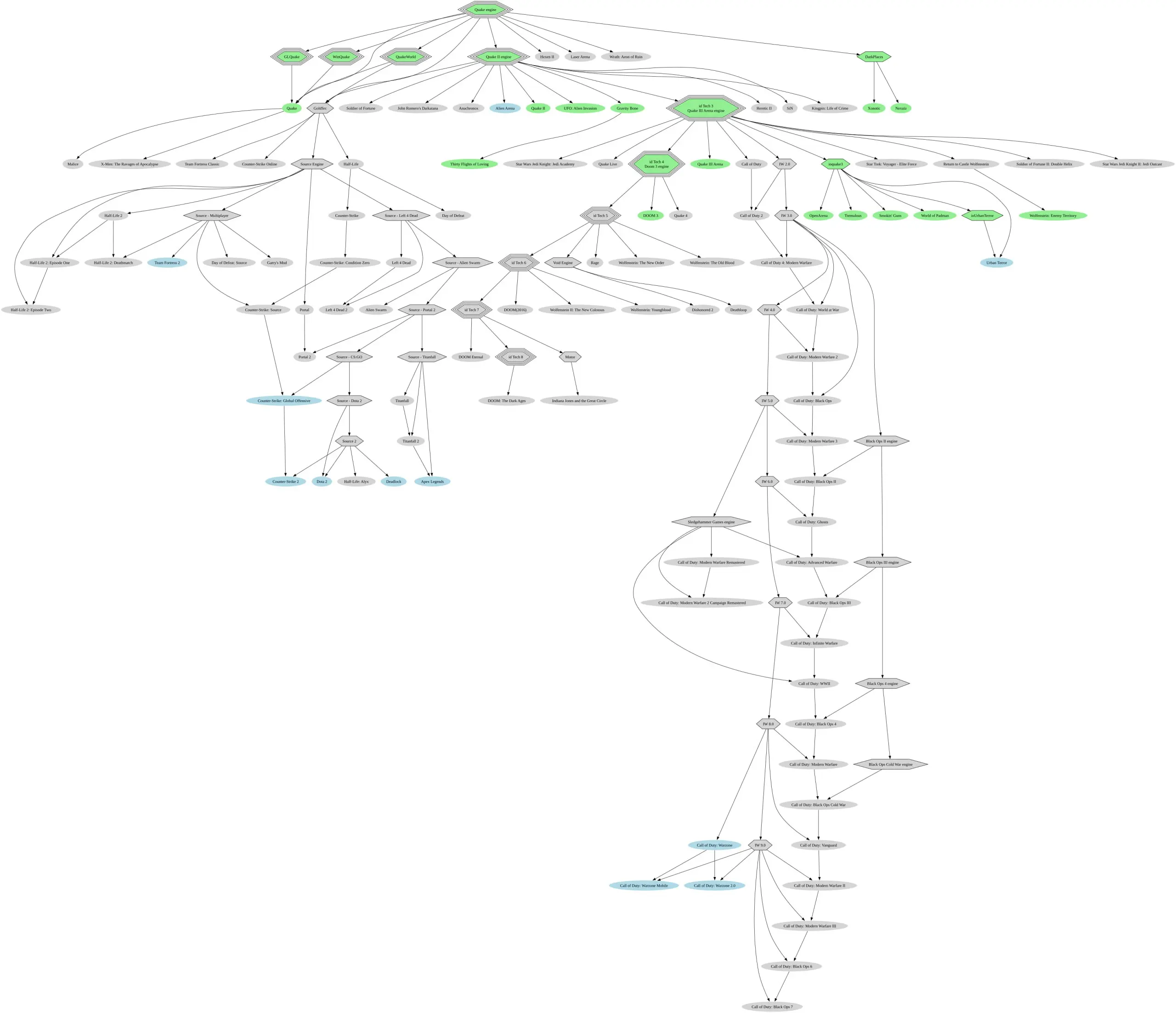 a family tree representing engines and games that are based off of quake
legend
green - free/libre
blue - freeware
grey - commercial
ellispe shape for games
hexagon shape for engines
original ver - ba... | Сетка — социальная сеть от hh.ru