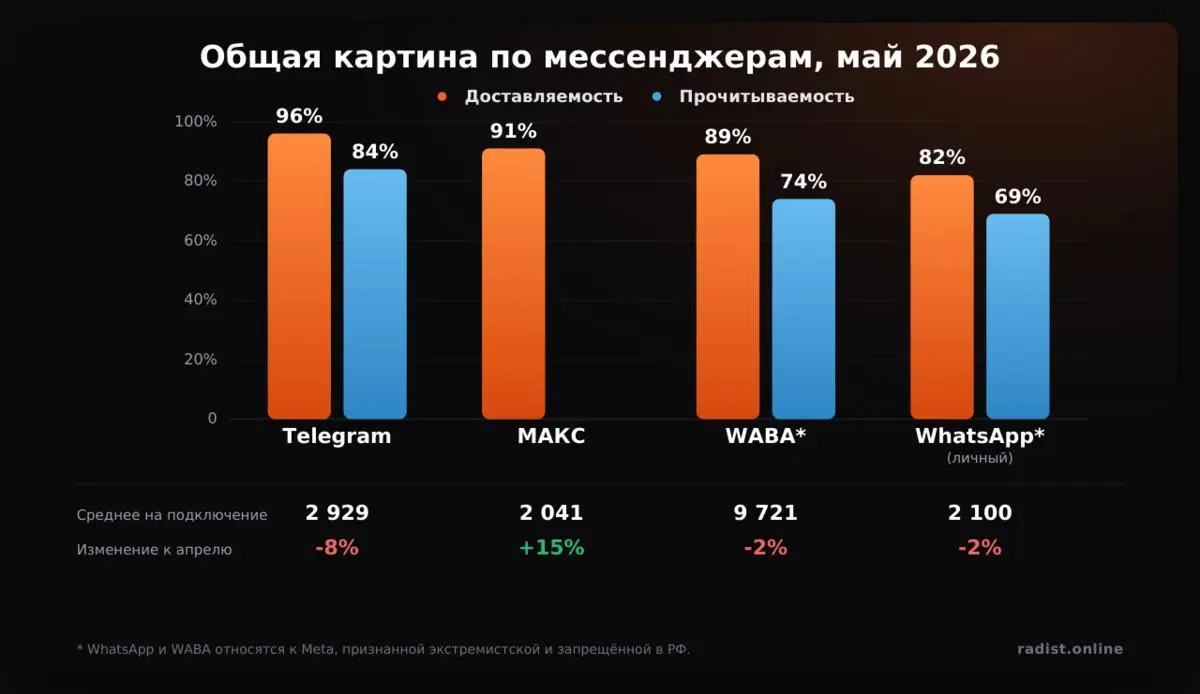 К концу июня я добрался таки опубликовать майские результаты по мессенджерам :)
Ребята подготовили целый анализ, кому интересно, почитайте | Сетка — социальная сеть от hh.ru