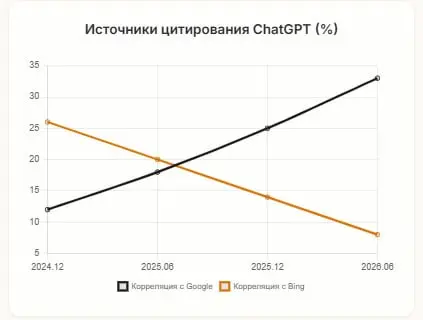 Как быстро время летит!
Вроде бы только вчера писал что Чат ГПТ основывается на Бинге.
А замеры этого года уже показывают корреляцию к Google | Сетка — социальная сеть от hh.ru