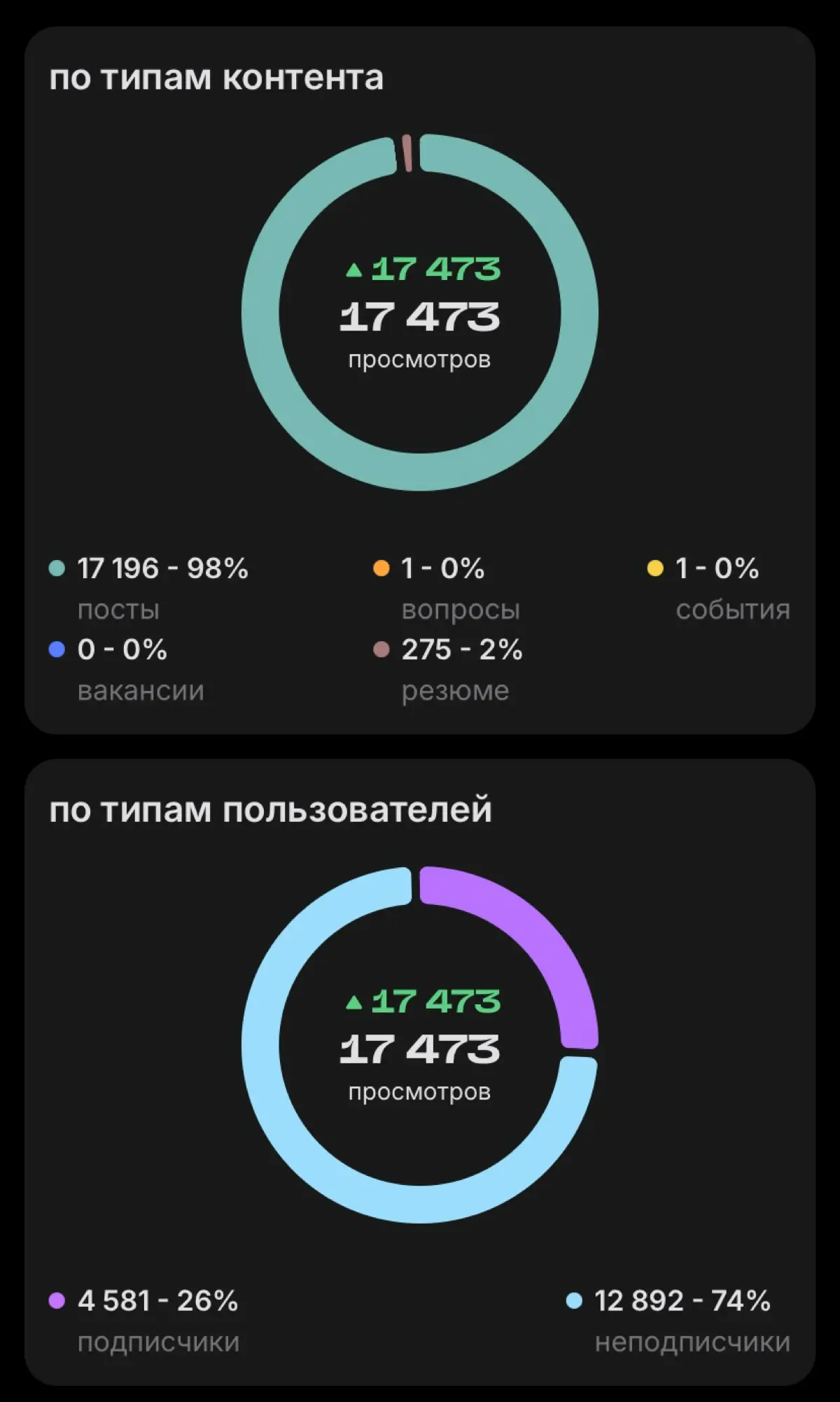 взаимная подписка | Сетка — социальная сеть от hh.ru