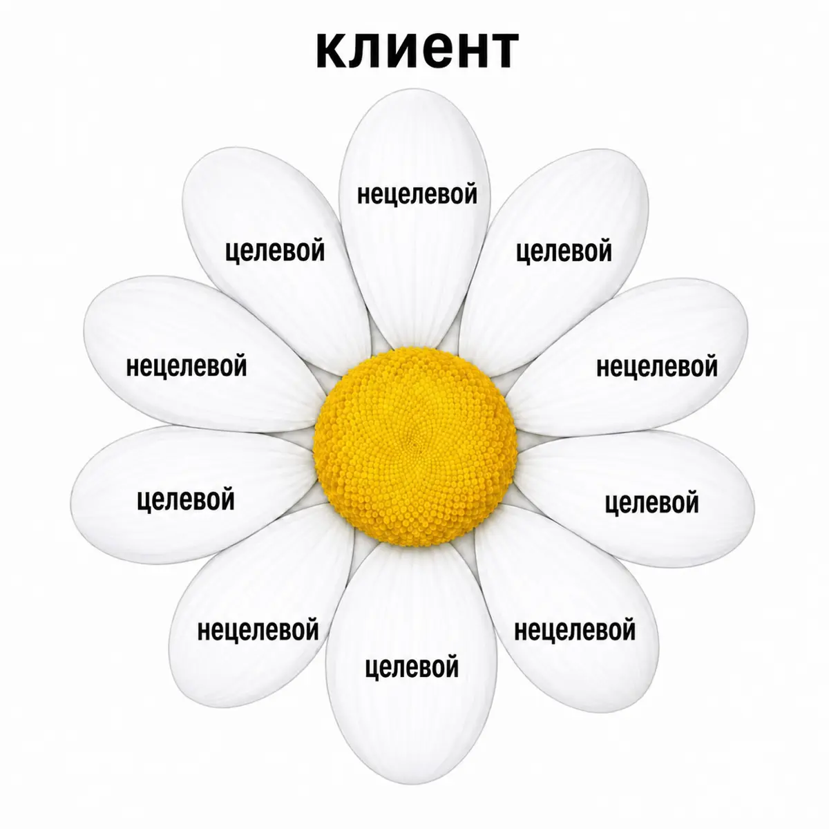 Классика продаж | Сетка — социальная сеть от hh.ru
