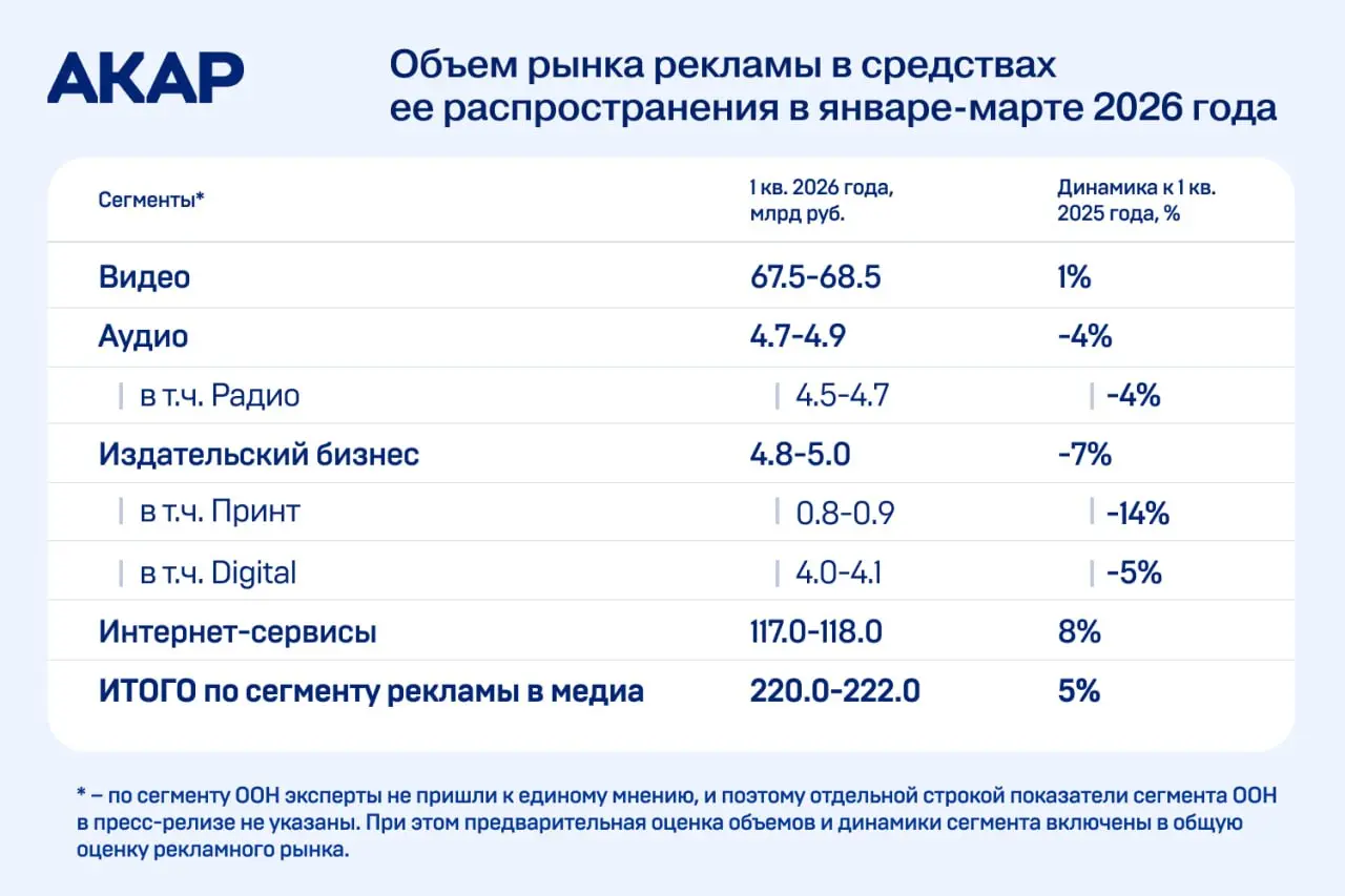 Бесконечно можно смотреть на три вещи: горящий огонь, бегущую воду и на то, как эксперты АКАР оценивают объем рекламного рынка 😁
По итогам первого квартала (января-марта) 2026 года объем российского р... | Сетка — социальная сеть от hh.ru