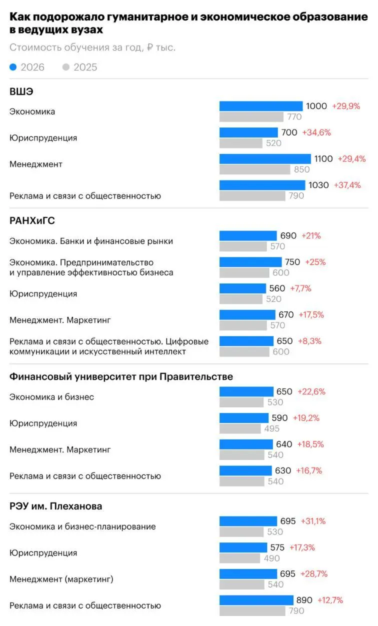 📈Как выросла стоимость обучения в ведущих вузах России
Теперь стоит задуматься, что лучше: отправить ребенка в топовый вуз или купить ему однушку в Рязани | Сетка — социальная сеть от hh.ru