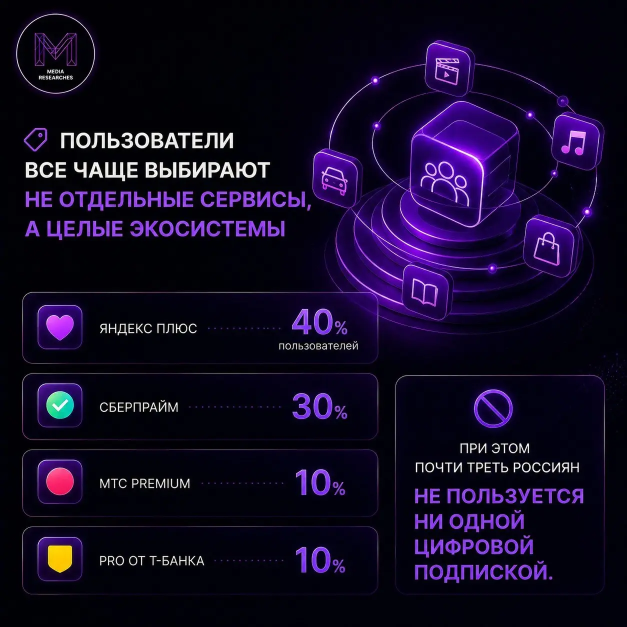⚡️ Яндекс Плюс остается самой популярной цифровой экоподпиской в России
🔣 По данным РОМИР, сервисом пользуются 40% россиян, а среди аудитории 18–24 лет проникновение достигает 63% | Сетка — социальная сеть от hh.ru