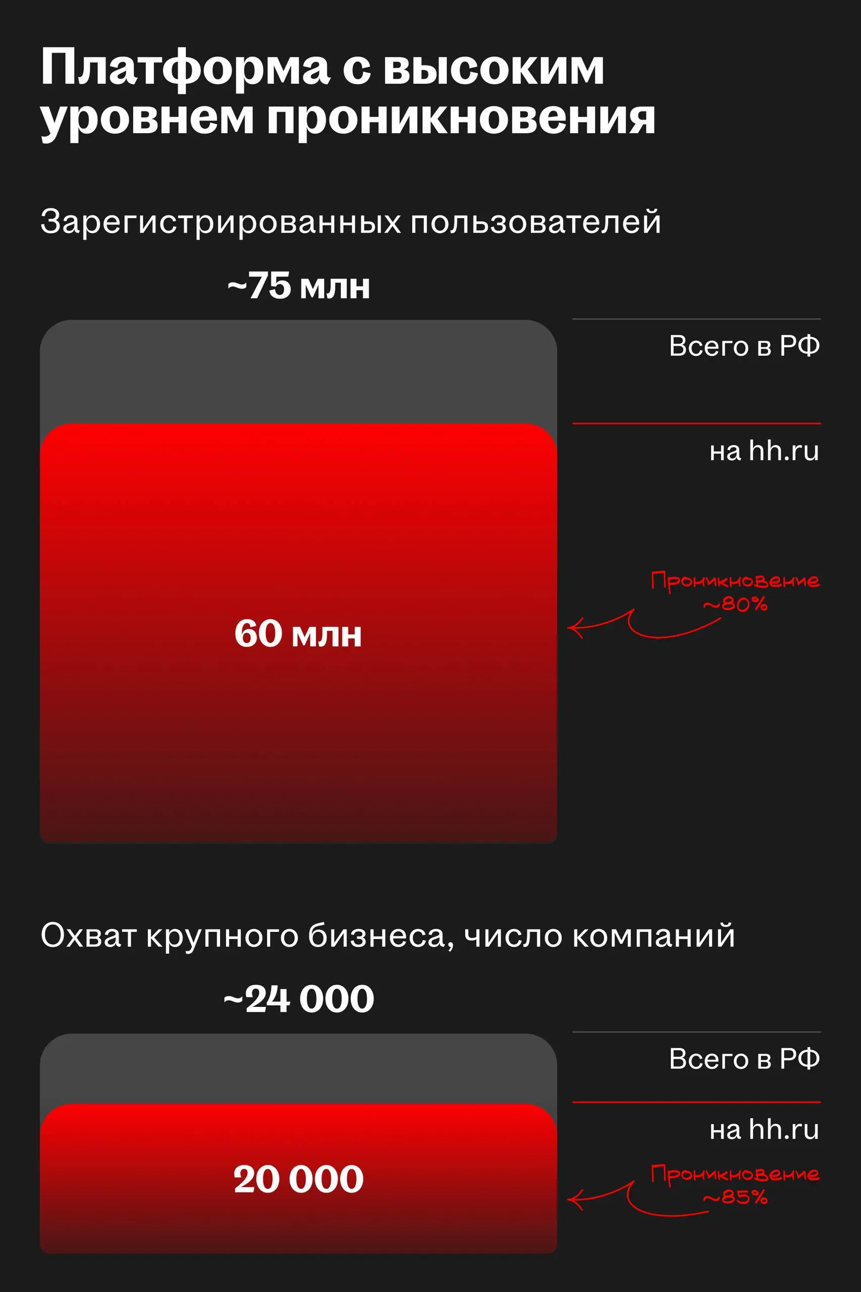 Уровень проникновения HeadHunter в экономику страны — редкость даже по мировым меркам
Директор по корп | Сетка — социальная сеть от hh.ru