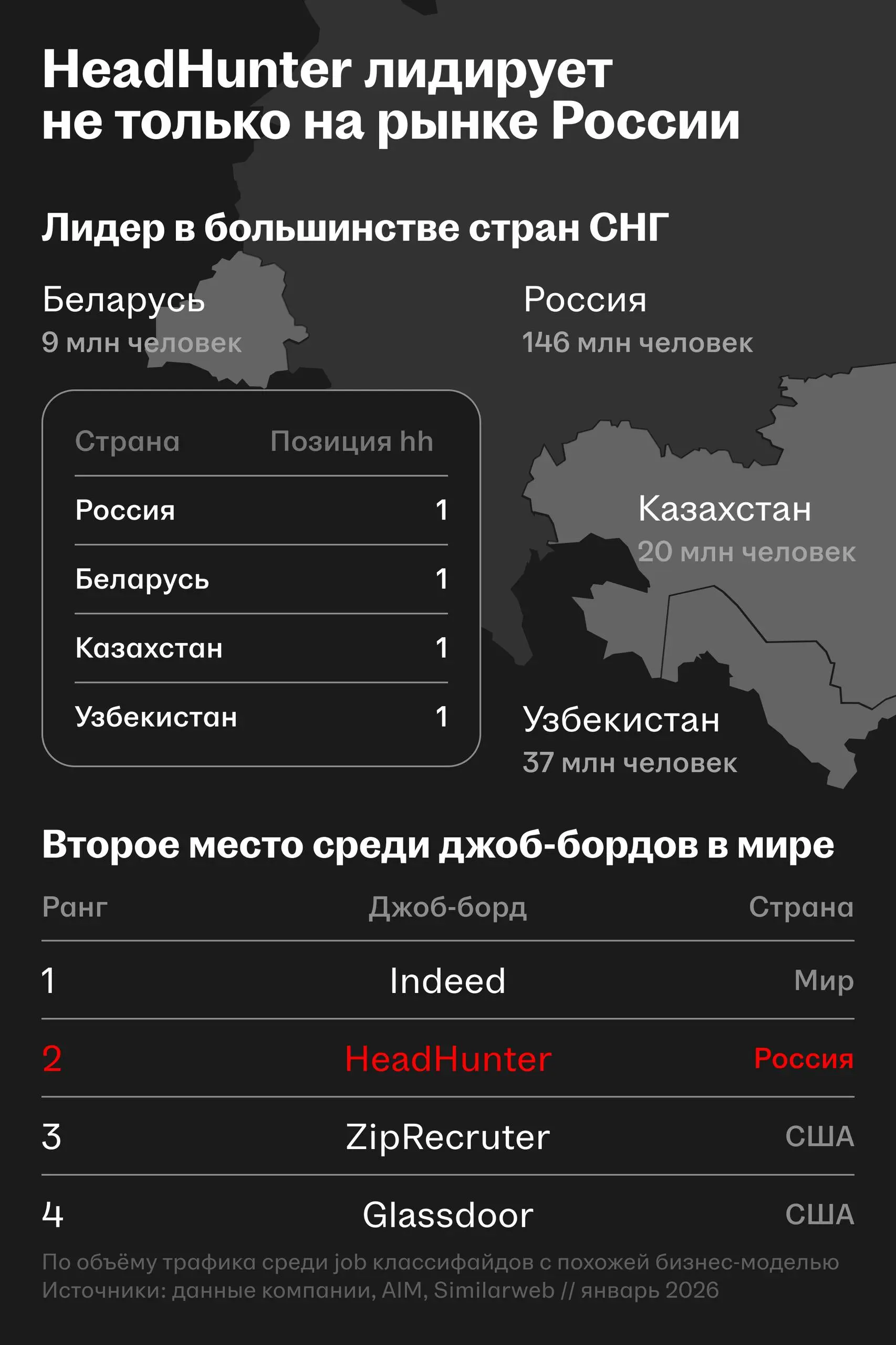 Уровень проникновения HeadHunter в экономику страны — редкость даже по мировым меркам
Директор по корп | Сетка — социальная сеть от hh.ru