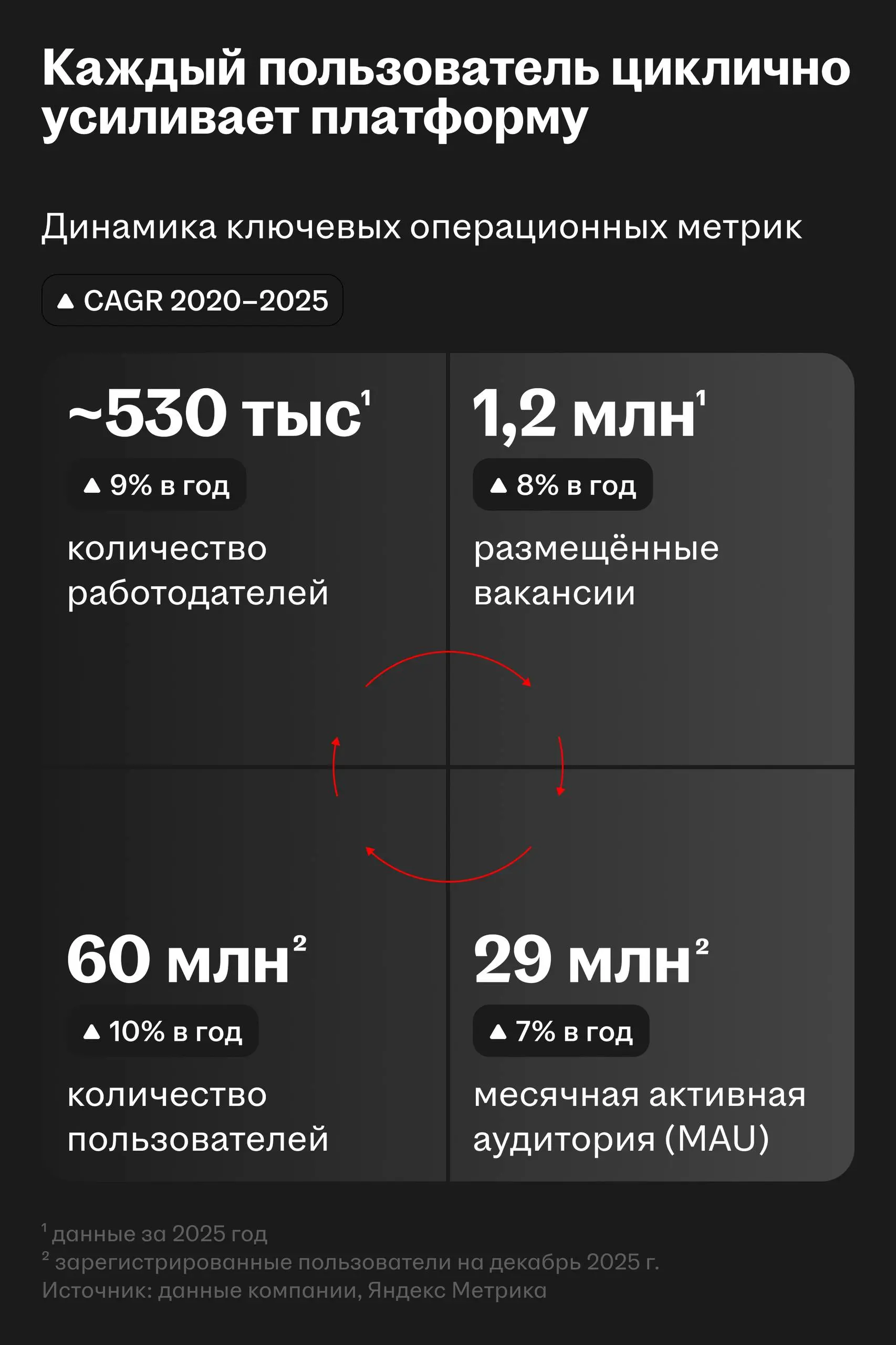 Уровень проникновения HeadHunter в экономику страны — редкость даже по мировым меркам
Директор по корп | Сетка — социальная сеть от hh.ru