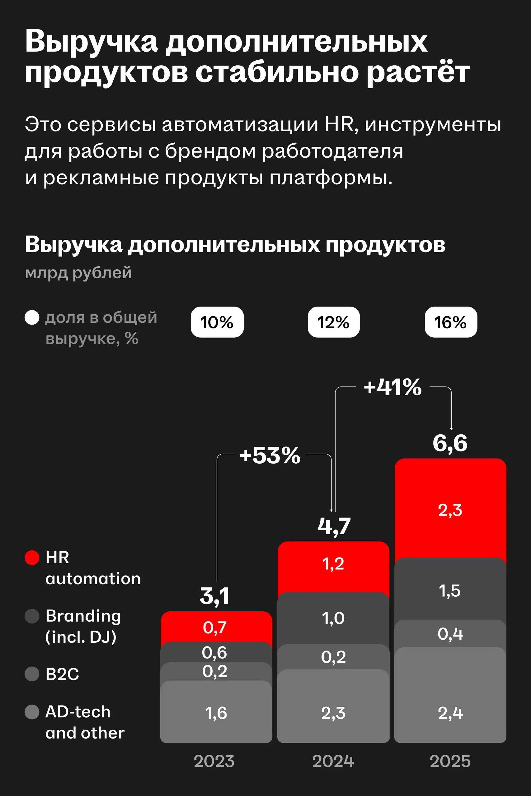 Уровень проникновения HeadHunter в экономику страны — редкость даже по мировым меркам
Директор по корп | Сетка — социальная сеть от hh.ru