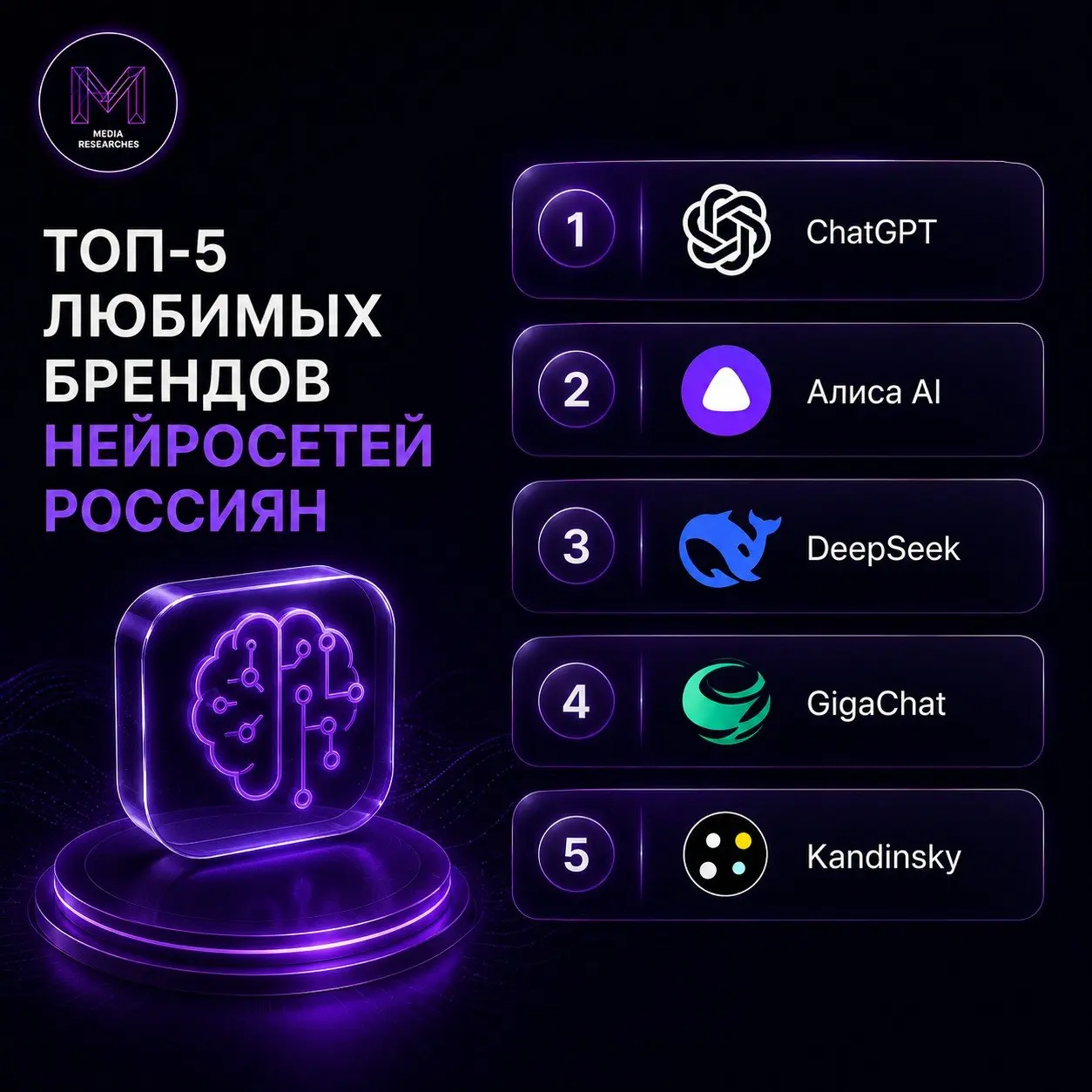 ⚡️ ТОП-10 любимых брендов нейросетей россиян OMI
1️⃣ ChatGPT
2️⃣ Алиса AI
3️⃣ DeepSeek
4️⃣ GigaChat
5️⃣ Kandinsky
6️⃣ Шедеврум
7️⃣ Google
8️⃣ Midjourney
9️⃣ Gemini
1️⃣0️⃣ Perplexity
#ИИ #новыетехнолог... | Сетка — социальная сеть от hh.ru