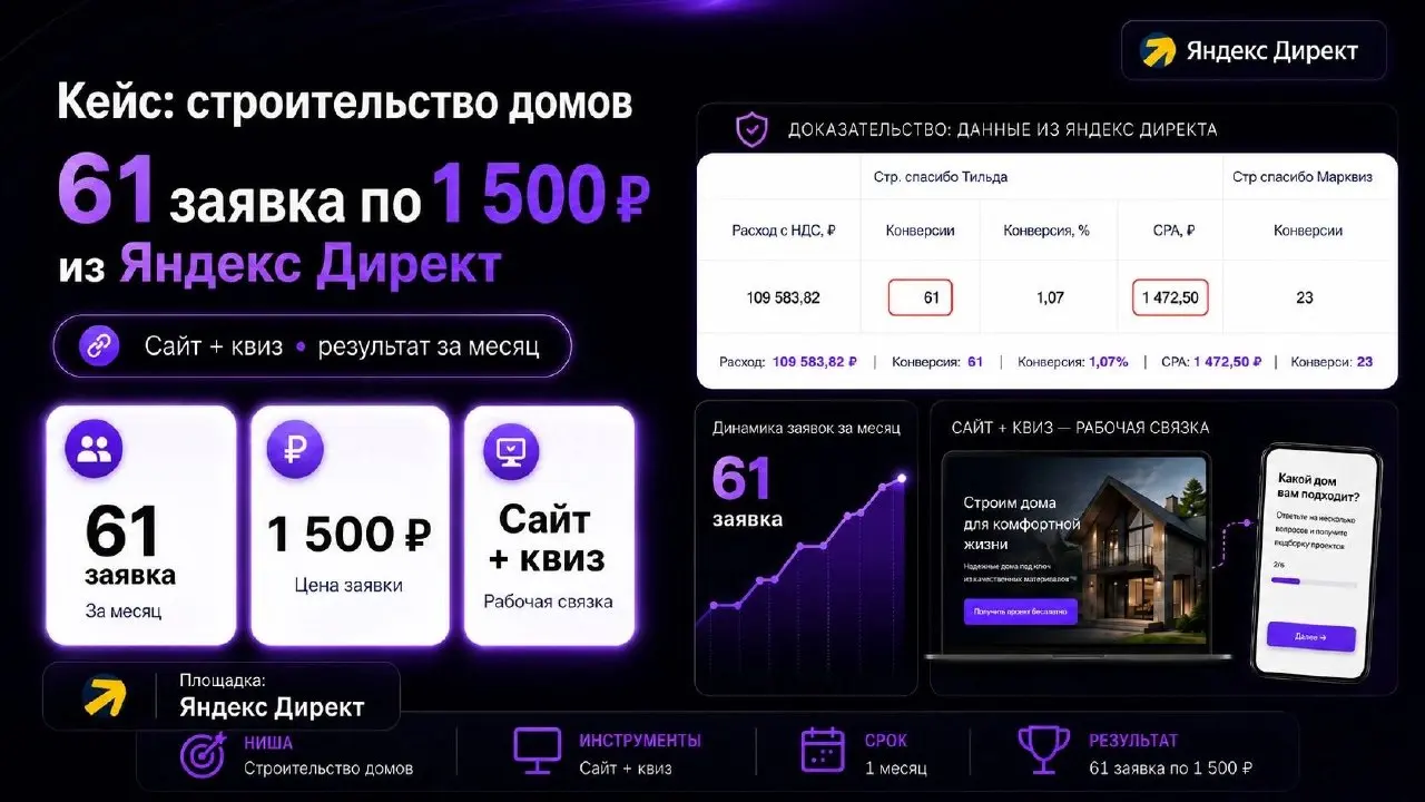 Кейс: строительство домов
Гео: Ростов
Ниша: строительство домов под ключ
Площадка: Яндекс Директ
За месяц получили 61 заявку по 1 500 ₽ | Сетка — социальная сеть от hh.ru