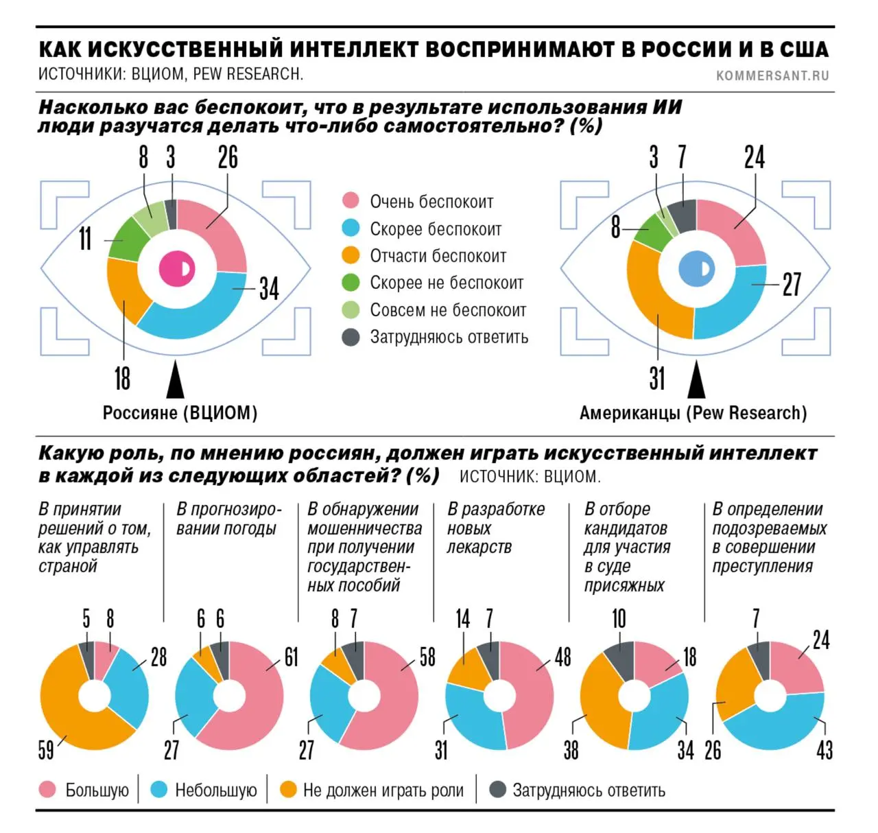 78% россиян переживают, что потеряют навыки и разучатся что-то делать из-за ИИ. Ну совершенно точно - творческие профессии под реальной угрозой | Сетка — социальная сеть от hh.ru