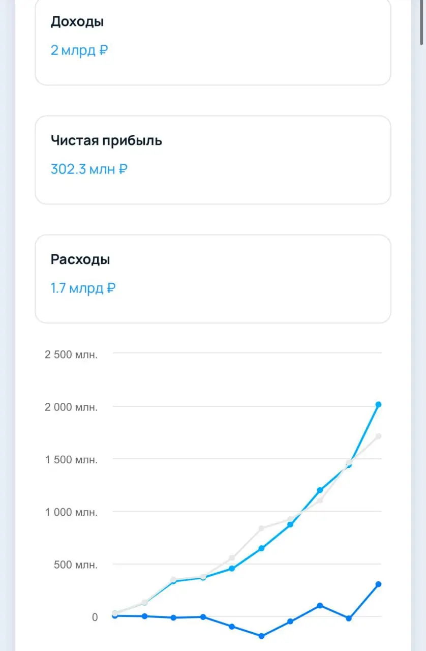 YClients — сервис для онлайн-записи на услуги. Продан Яндекс. Выручка указана на картинке. Пользуюсь регулярно для записи. Молодцы, что сказать.. | Сетка — социальная сеть от hh.ru