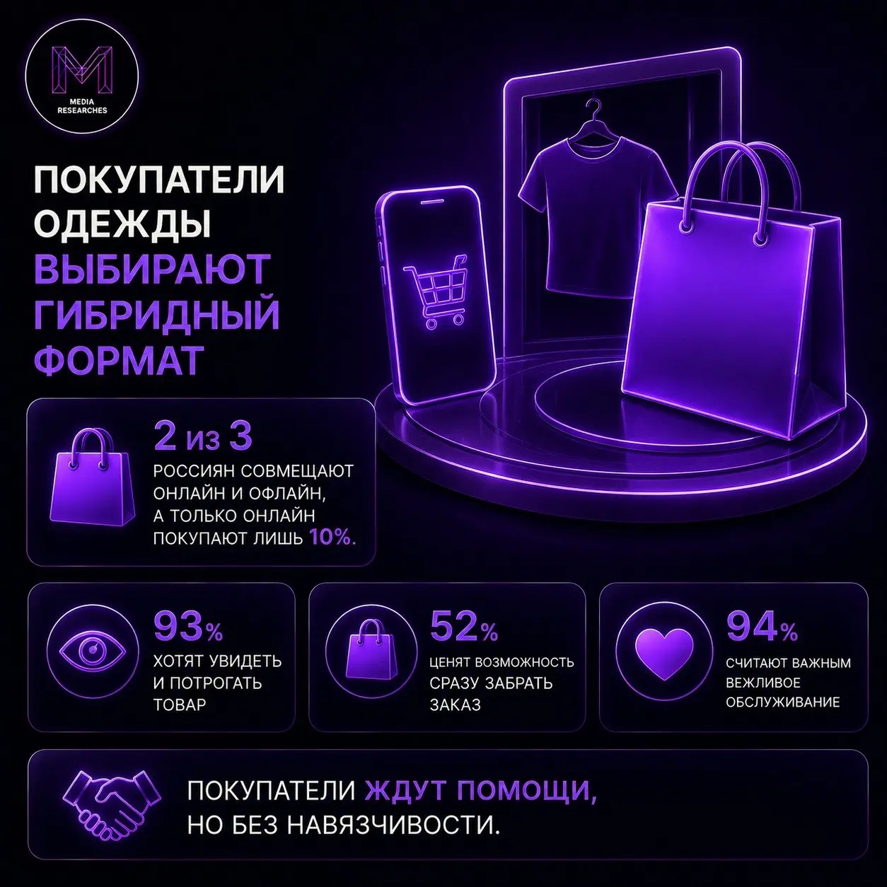 ⚡️ Покупатели одежды всё чаще совмещают онлайн и офлайн
Две трети россиян используют гибридную модель, а только онлайн — лишь 10% | Сетка — социальная сеть от hh.ru