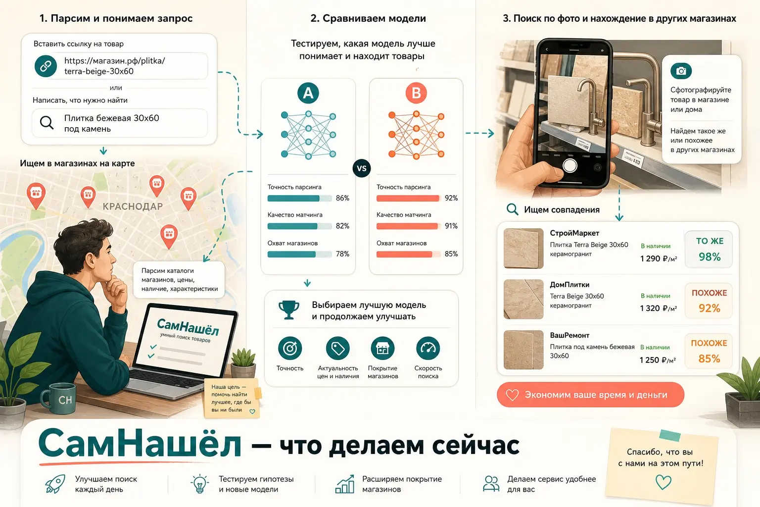 Продолжаю историю про «СамНашёл». | Сетка — социальная сеть от hh.ru