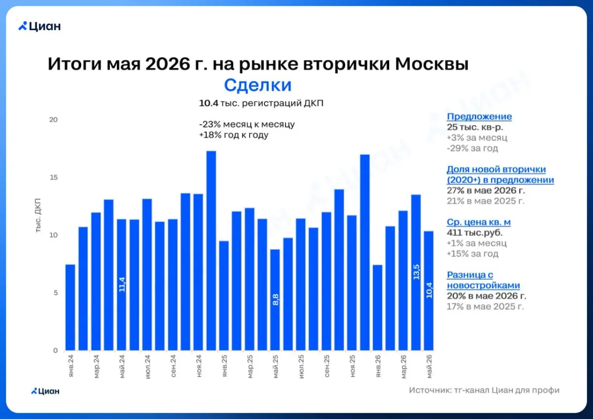 🏠 В мае спрос на вторичку просел из-за праздников
В мае 2026 г. в Москве было оформлено 10,4 тыс. ДКП – на 23% меньше, чем в апреле | Сетка — социальная сеть от hh.ru