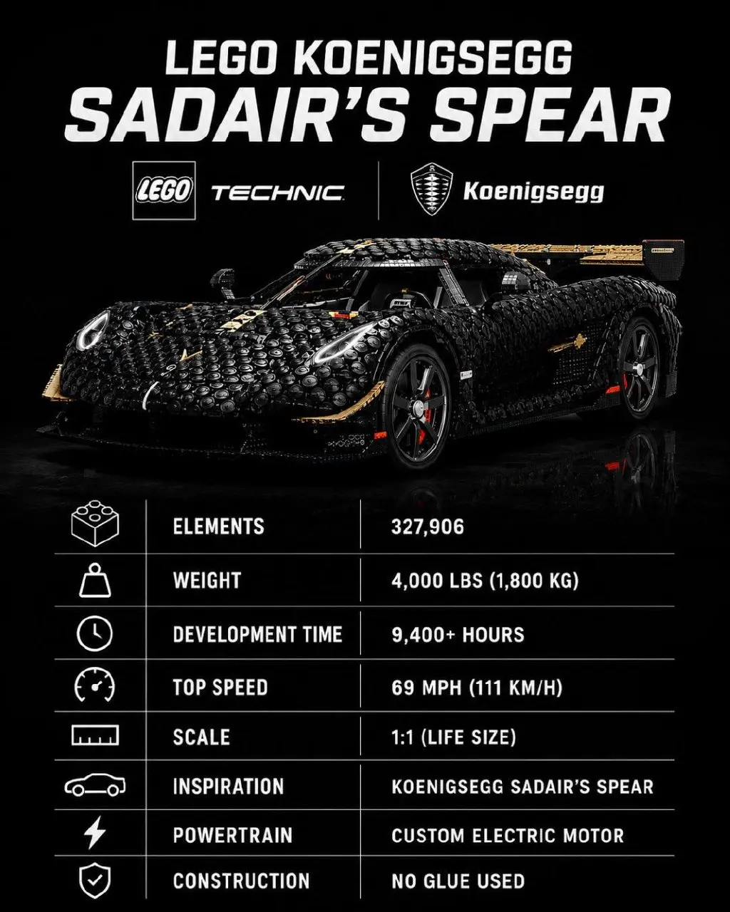 Абсолютное безумие — LEGO Technic и Koenigsegg заколабились и выпустили полноразмерную версию гиперкара Koenigsegg Sadair's Spear. Машина разгоняется до безумных 111 км/ч | Сетка — социальная сеть от hh.ru