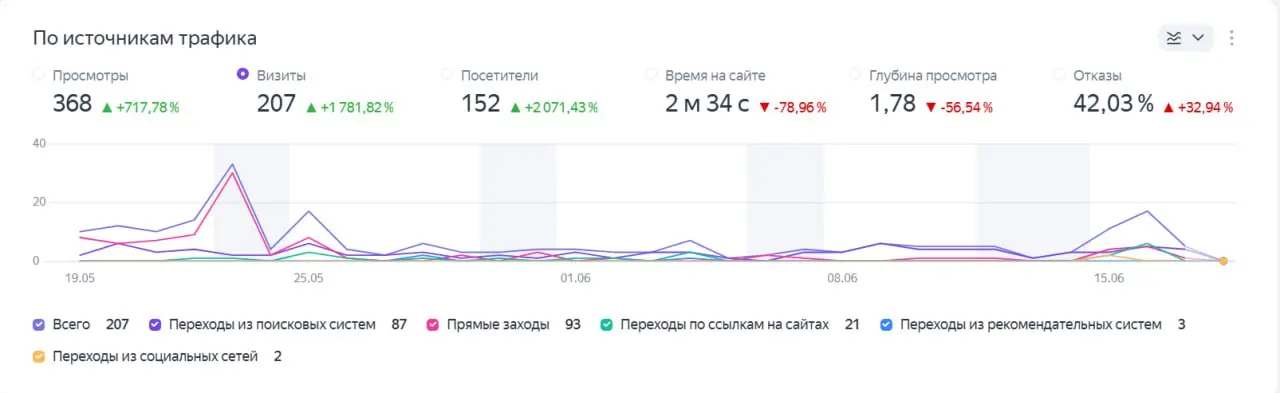 Количество посетителей сервиса растет органически.
Делюсь первыми результатами работы нашего сервиса.
Мы не покупали рекламу сервиса и не делали посевы в соц. сетях | Сетка — социальная сеть от hh.ru